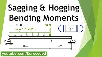 Sagging Bending Moment and Hogging Bending Moment