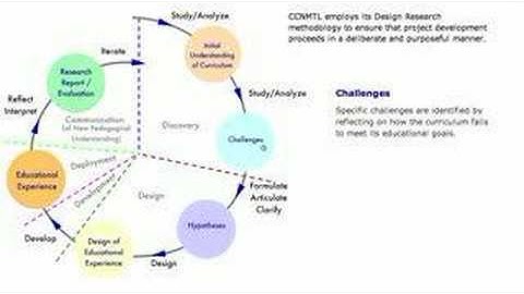 CCNMTL Design Research Spiral