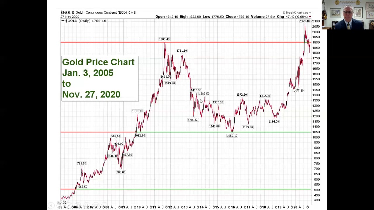 Why Gold Matters - American Gold Exchange