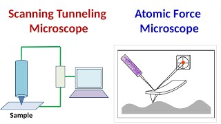 Scanning Tunneling Microscopy | Atomic Force Microscopy