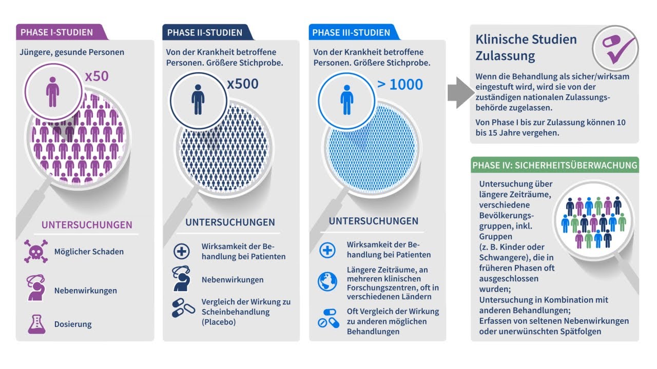 Die vier Phasen einer klinischen Studie - YouTube