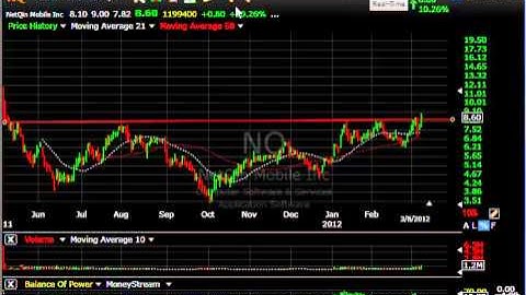 MDVN, FTK, ACAT, DNKN - Stock Charts - Harry Boxer, TheTechTrader.com