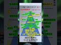 【中部】"改"大学ランキング　2026年版(主観)　#大学　#中部地方　#国公立 #私立　#大学受験 #shorts #学歴 #大学ランキング #南愛名中　#南山大学 #名城大学　#中京大　#名大