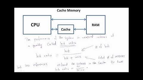 Cache Memory