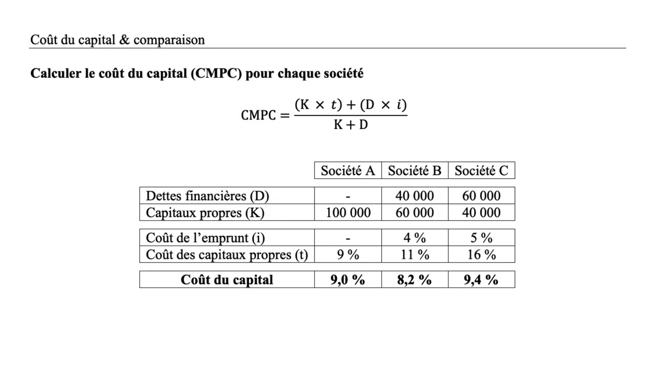 [Chap34] App 2 : Coût du capital & comparaison (2025)