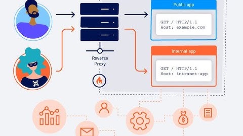 Basic Password Reset Poisoning (Video Solution) | 2020