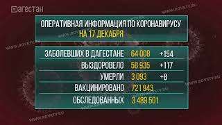 В Дагестане коронавирус подтвердился еще у 154 человек
