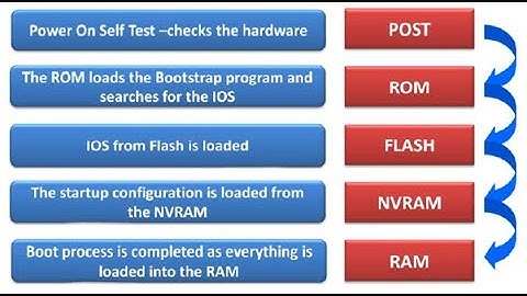 Cisco Router Boot Sequence in Hindi CCNA