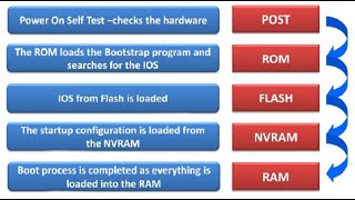 Cisco Router Boot Sequence in Hindi CCNA