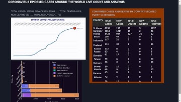 (Live)Coronavirus counts and plots around the world