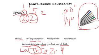 GTAW ELECTRODE CLASSIFICATION