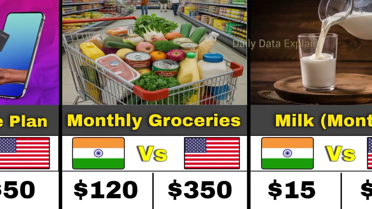 India vs USA Cost of Living 2026 | Real Monthly Expenses Compared 