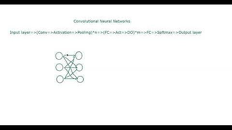 Introduction To Convolutional Neural Networks