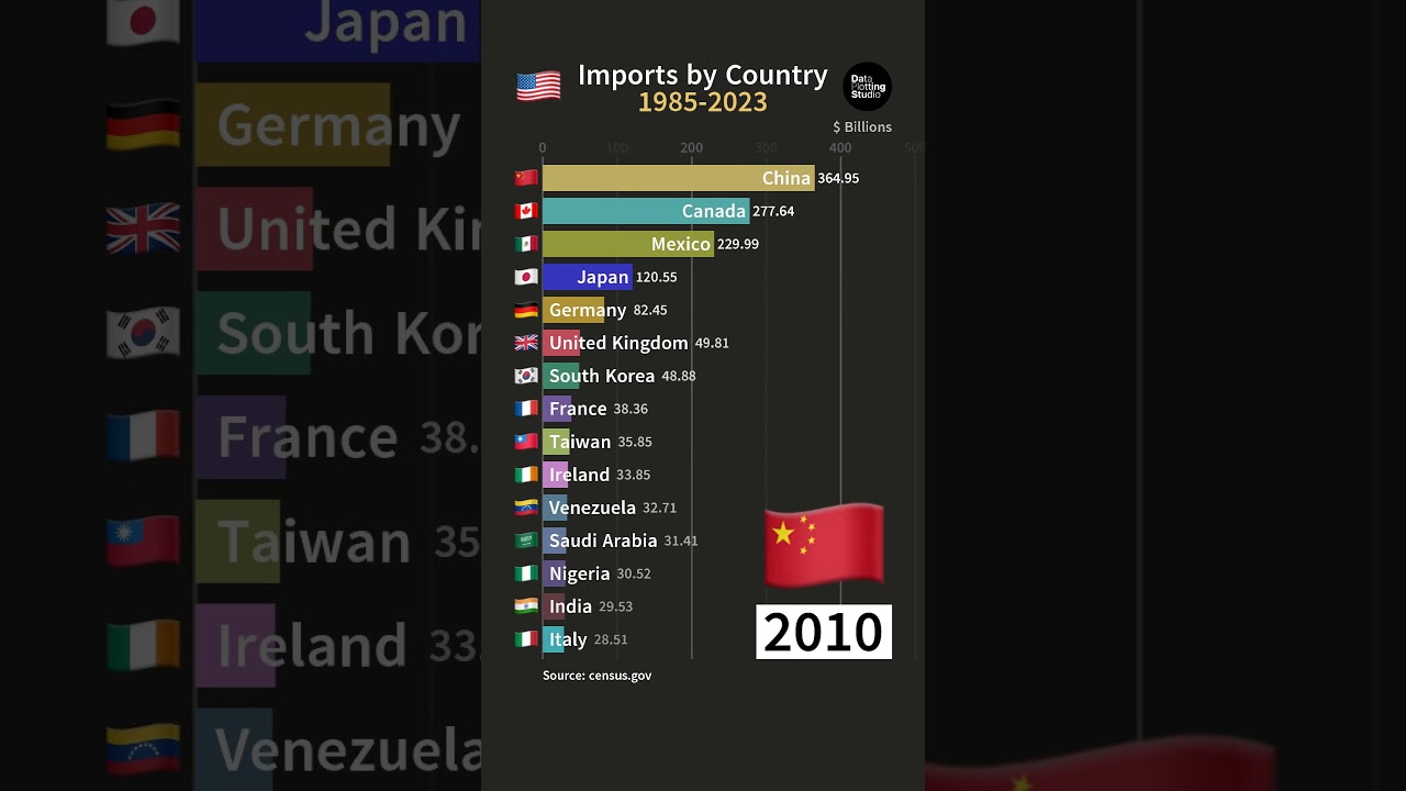 Imports by Country 1985-2023 