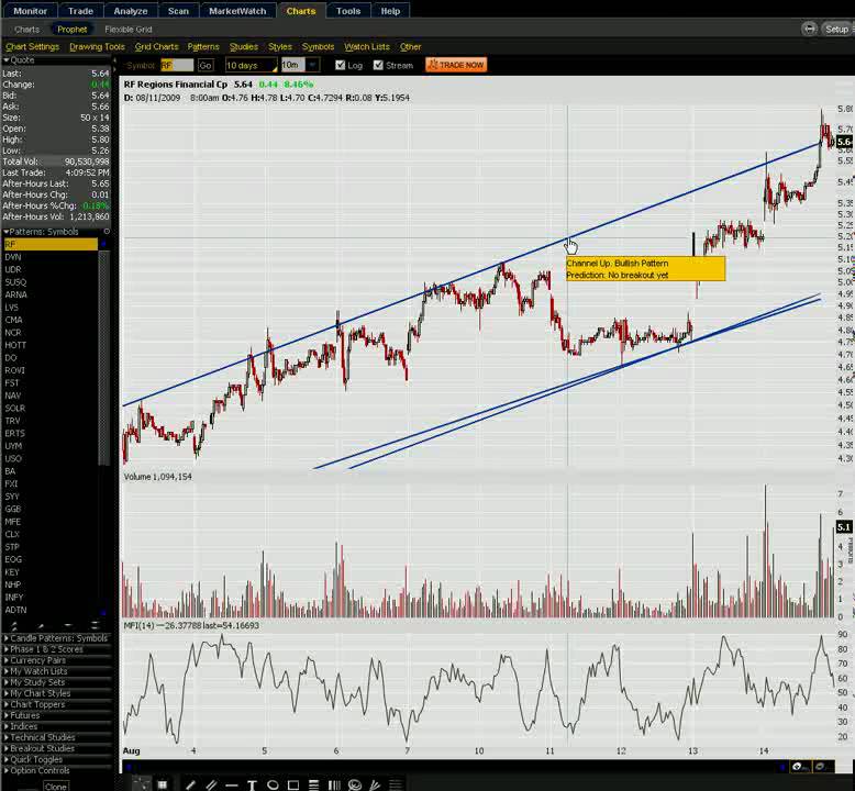 Thinkorswim Prophet Charts