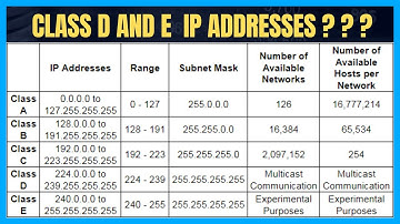 Day 22: Class D & E  IP Addresses Explained