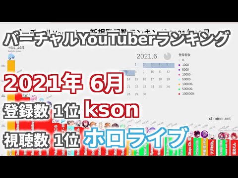 6月 バーチャルYouTuber 新規登録数・視聴数ランキング 2021年