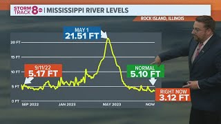 Ask Andrew: How low are water levels on the Mississippi River compared to normal?