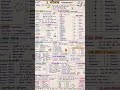 Day-3.....Ras Shastra Chapter 2 Notes 🔥 | Paribhasha Complete Revision | BAMS 2nd Prof