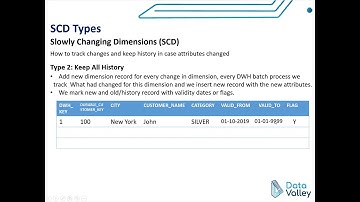 Data Warehouse #12: Dimensions Types - SCD - Type 2
