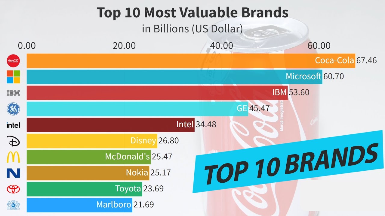 Top 10 Most Valuable Brands 2001 to 2020 YouTube