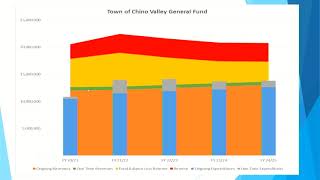Chino Valley Town Council - Study Session - May 18th,2021