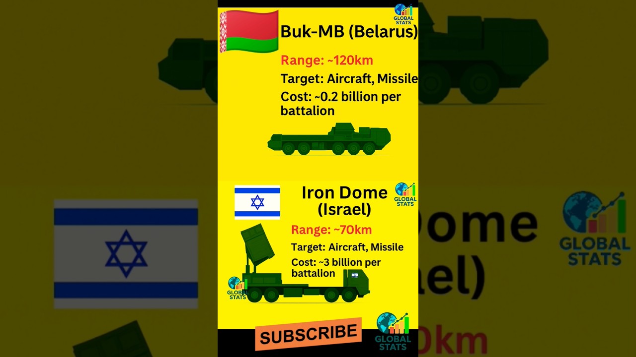 Israel vs Belarus defense system comparison