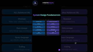 SQL vs NoSQL Explained in 5 Minutes | System Design Fundamentals Day 25