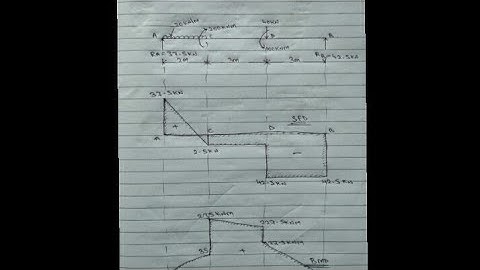 Som:simply supported beam with couple or moment