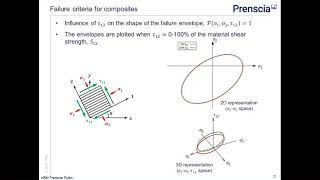 Composite Failure Analysis in nCode DesignLife