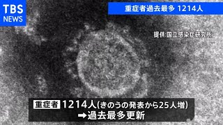 【速報】新型コロナ重症者１２１４人、前日から２５人増 過去最多更新【新型コロナ】