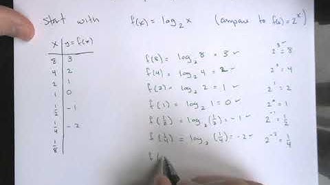 MA 130 4.2 Graphs of Logarithmic Functions