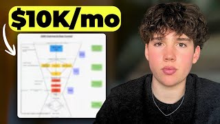 5 lessons that scaled my SMMA to $10k/mo fast