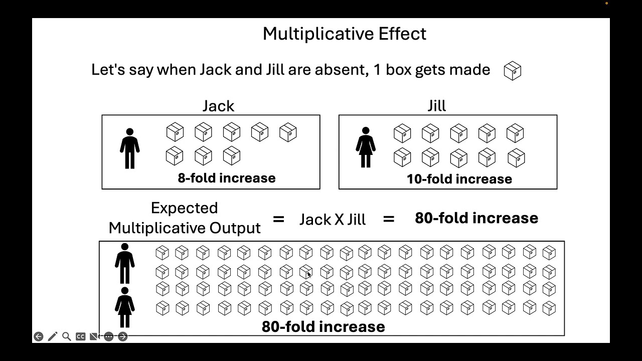 Statistical Interactions on the Multiplicative vs Additive Scale