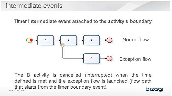 What is a timer boundary event?