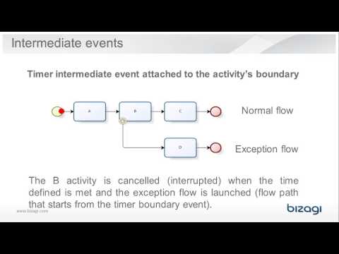 Video What is a timer boundary event? - youtube