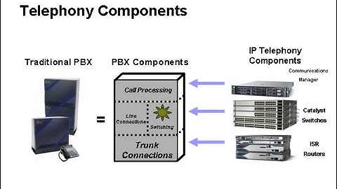 Introduction to Cisco Unified Communications Tutorial