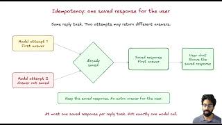 Idempotency and Retries