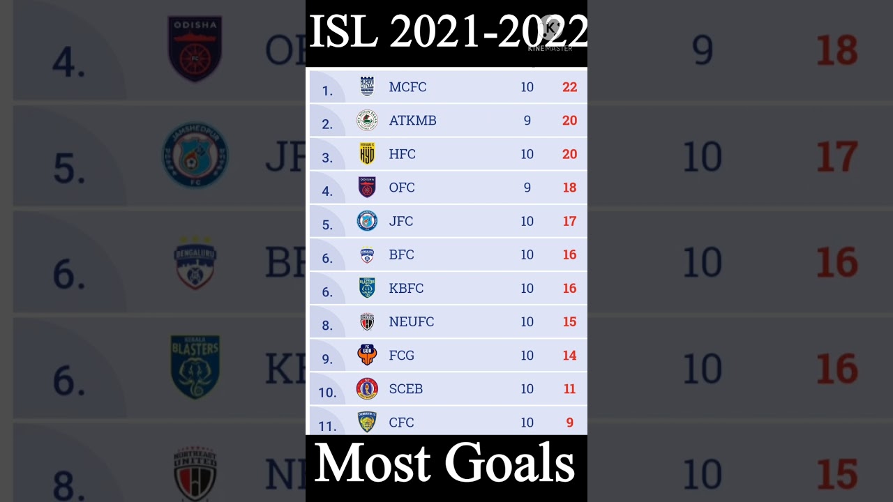 ISL 2021-2022 Teams Most Goals