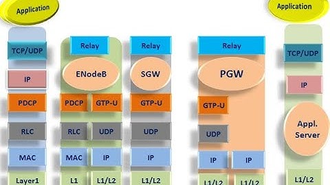 LTE User Plane Protocol Basics