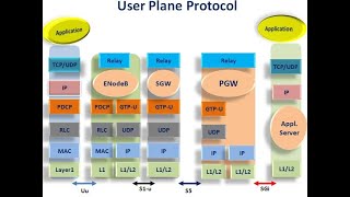 LTE User Plane Protocol Basics