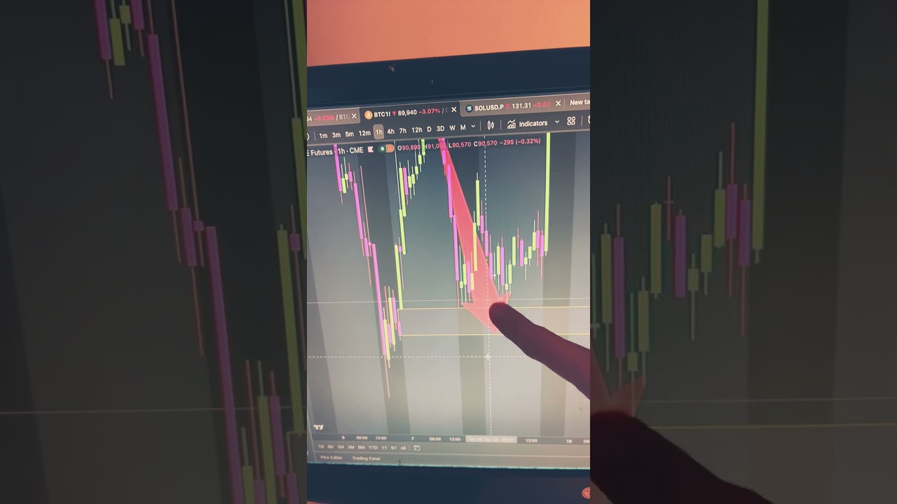 We got $15 off closing the Bitcoin CME gap from Friday December 5, 2025