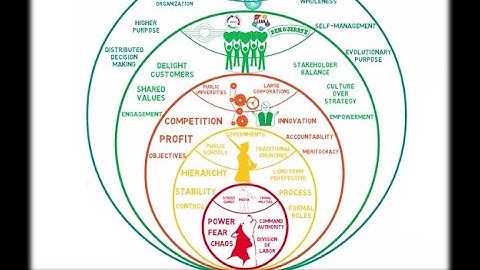 Laloux Culture Model