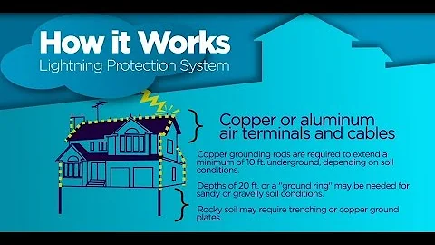 Lightning Protection Systems