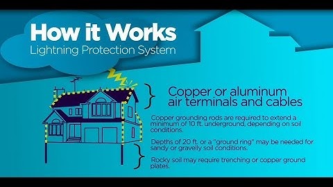 Lightning Protection Systems