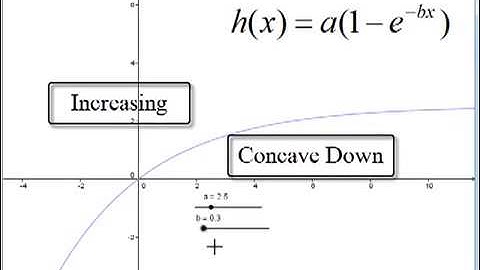 Activity 3.2.3, parts d and e: Investigating a 2 Parameter Family of Functions using Derivatives