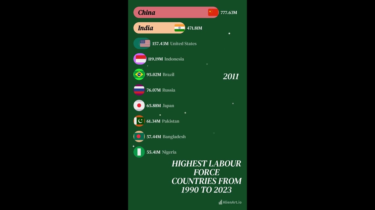 HIGHEST LABOUR FORCE COUNTRIES FROM 1990 TO 2023