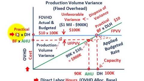 Production Volume Variance (Based On Capacity Denominator Level Selection, Detailed Example)