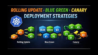 Deployment strategies in Kubernetes #deploymentstrategy #rollingupdate #bluegreen #canarydeployment