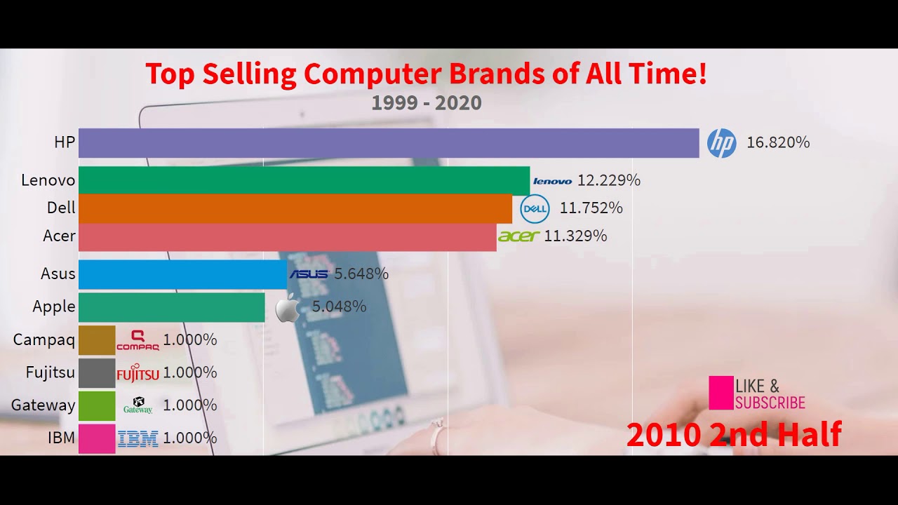 Best Selling Computer Top Selling Computer Brands of all Time!!! - YouTube